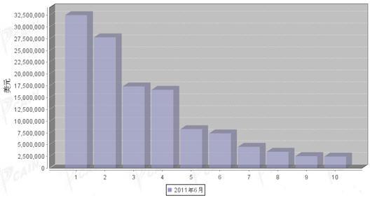 6月汽车发动机产品分国别出口金额排行
