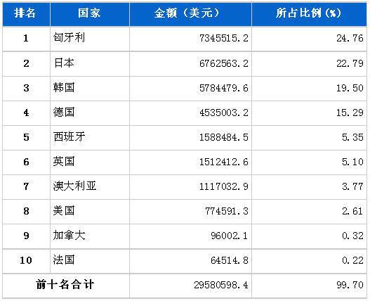 6月汽车发动机产品分国别进口金额排行