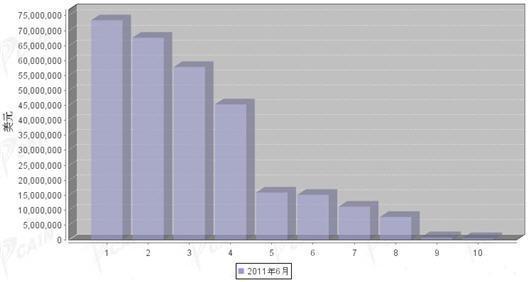 6月汽车发动机产品分国别进口金额排行