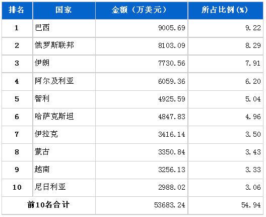 6月汽车整车产品分国别出口金额排行
