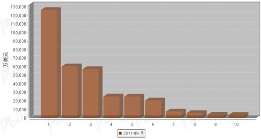 6月汽车整车产品分国别出口金额排行