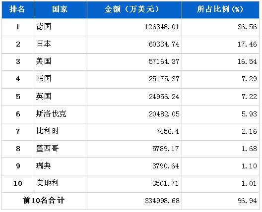 6月汽车整车产品分国别进口金额排行