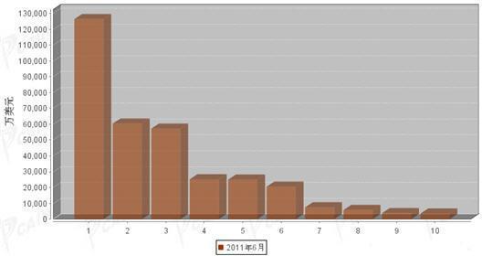 6月汽车整车产品分国别进口金额排行
