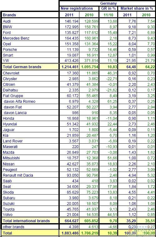 2011年1-7月德国乘用车销量统计（分品牌）