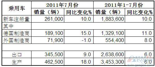2011年7月德国乘用车产销及出口概况