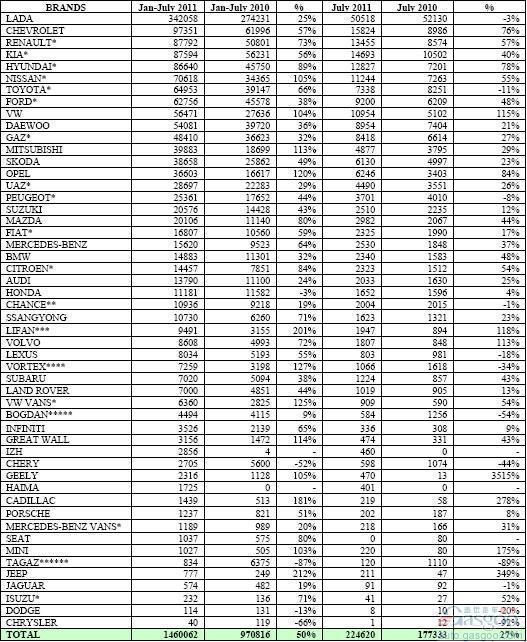 2011年7月俄罗斯轻型车分品牌销量统计