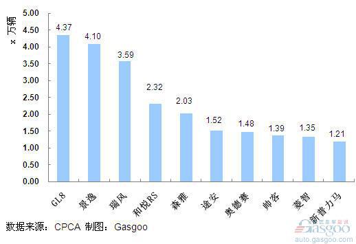 2011年1~7月份MPV产品销量排行Top10