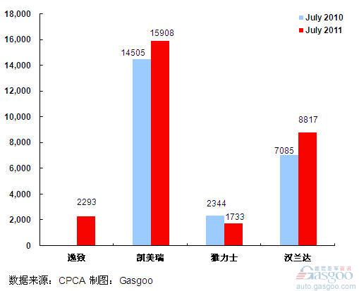 2011年7月前十车企产品销量图—No.10广汽丰田