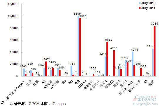 2011年7月前十车企产品销量图&mdash;No.7奇瑞汽车