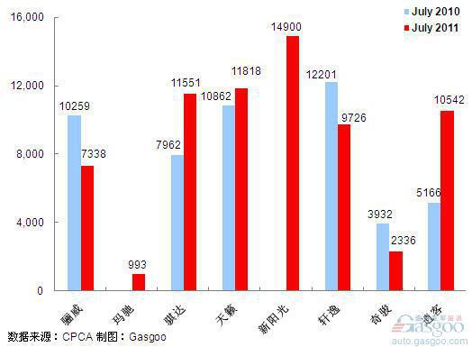 2011年7月前十车企产品销量图&mdash;No.6东风日产