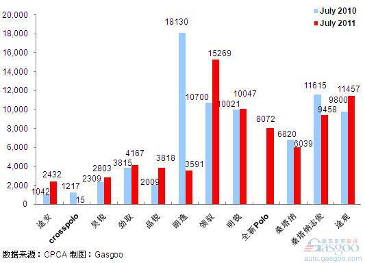 2011年7月前十车企产品销量图&mdash;No.3上海大众