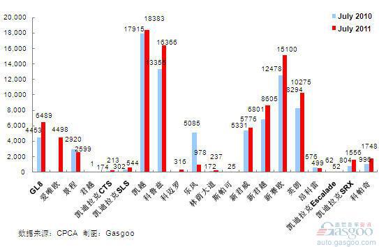 2011年7月上海通用产品销量图
