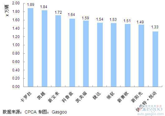 2011年7月份轿车产品销量排行Top10 