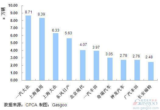 2011年7月份轿车企业销量排行Top10 