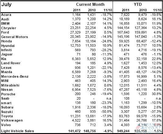 2011年7月加拿大轻型车销量（分品牌）