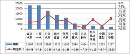 今年上半年牵引车重点销售省份分析
