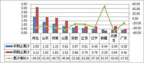 今年上半年牵引车重点销售省份分析