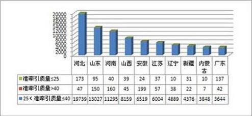 今年上半年牵引车重点销售省份分析