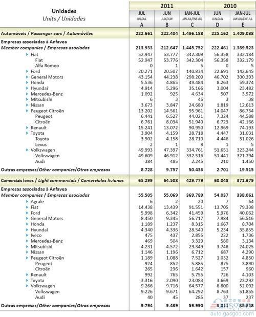 2011年7月巴西轻型车销量统计（分车企）