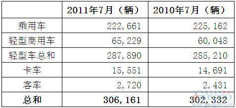 2011年7月巴西各类新车注册量统计