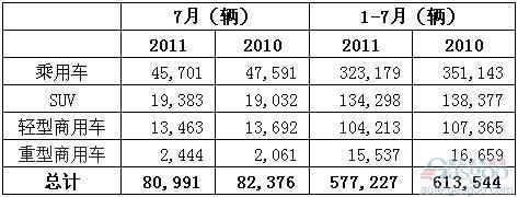 2011年7月澳大利亚各类汽车销量统计