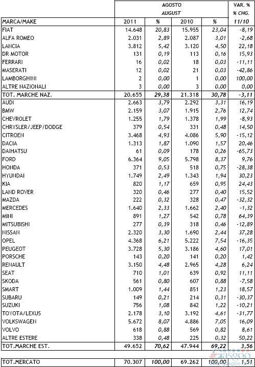 2011年8月意大利新车注册量统计（分车企）