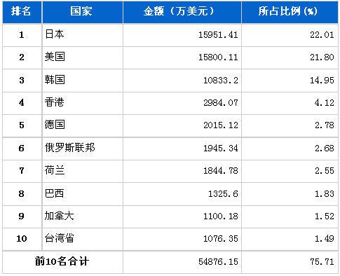 7月汽车电子电器产品分国别出口金额排行