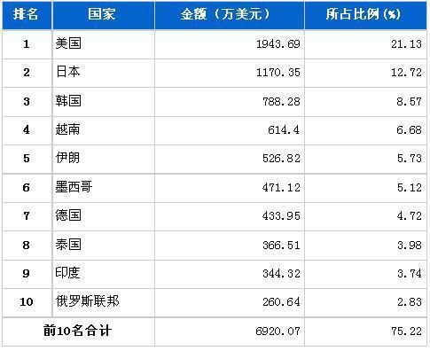 7月转向系统零部件分国别出口金额排行
