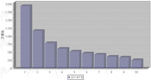 7月转向系统零部件分国别出口金额排行