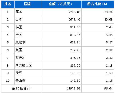 7月转向系统零部件分国别进口金额排行