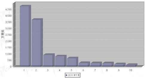 7月转向系统零部件分国别进口金额排行