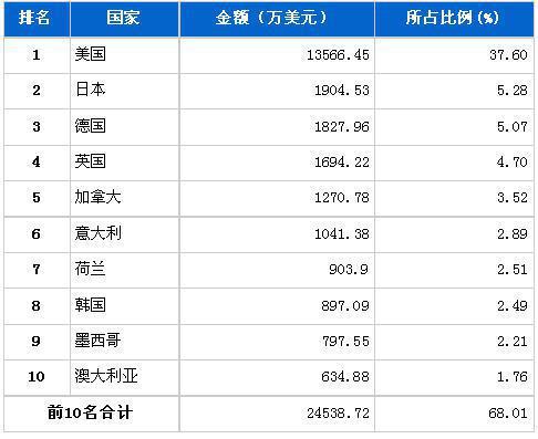 7月制动系统零部件分国别出口金额排行