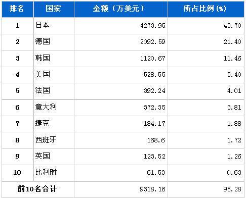 7月制动系统零部件分国别进口金额排行