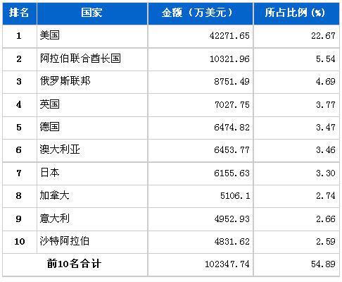 7月行使系统零部件分国别出口金额排行