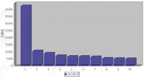 7月行使系统零部件分国别出口金额排行