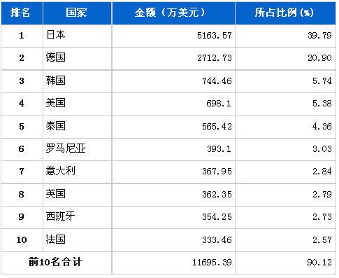 7月行使系统零部件分国别进口金额排行