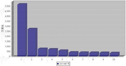 7月行使系统零部件分国别进口金额排行