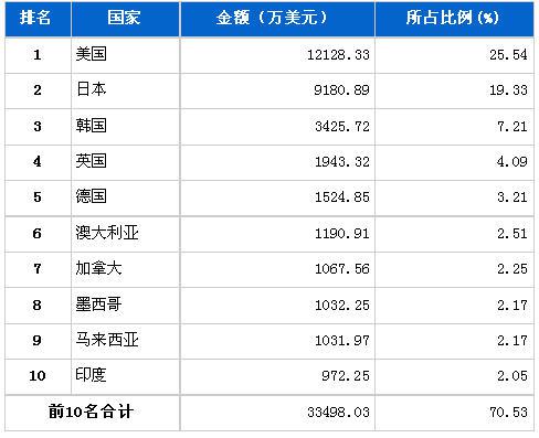 7月车身及其附件分国别出口金额排行