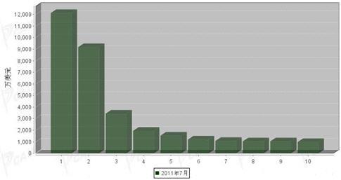 7月车身及其附件分国别出口金额排行