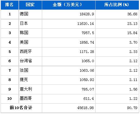 7月车身及其附件分国别进口金额排行