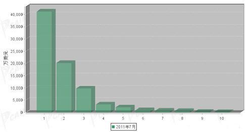7月车身及其附件分国别进口金额排行