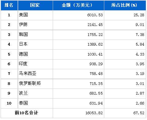 7月传动系统零部件分国别出口金额排行