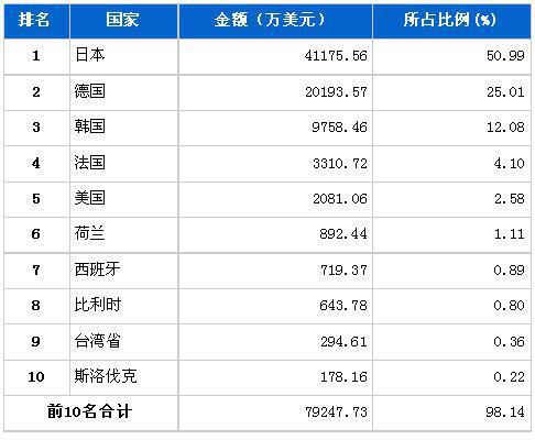7月传动系统零部件分国别进口金额排行