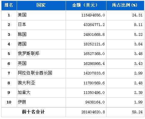 7月汽车零部件产品分国别出口金额排行