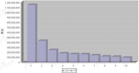 7月汽车零部件产品分国别出口金额排行