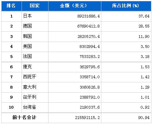 7月汽车零部件产品分国别进口金额排行