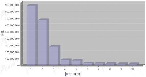 7月汽车零部件产品分国别进口金额排行