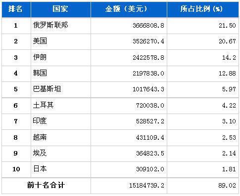 7月汽车发动机产品分国别出口金额排行