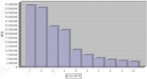 7月汽车发动机产品分国别出口金额排行