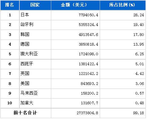 7月汽车发动机产品分国别进口金额排行